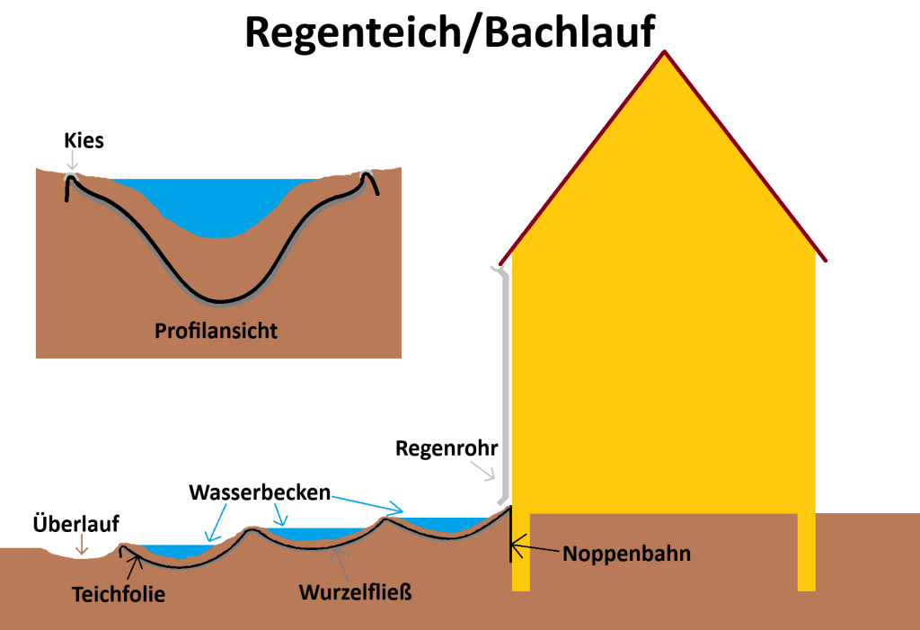 REGENTEICH BAUPLAN