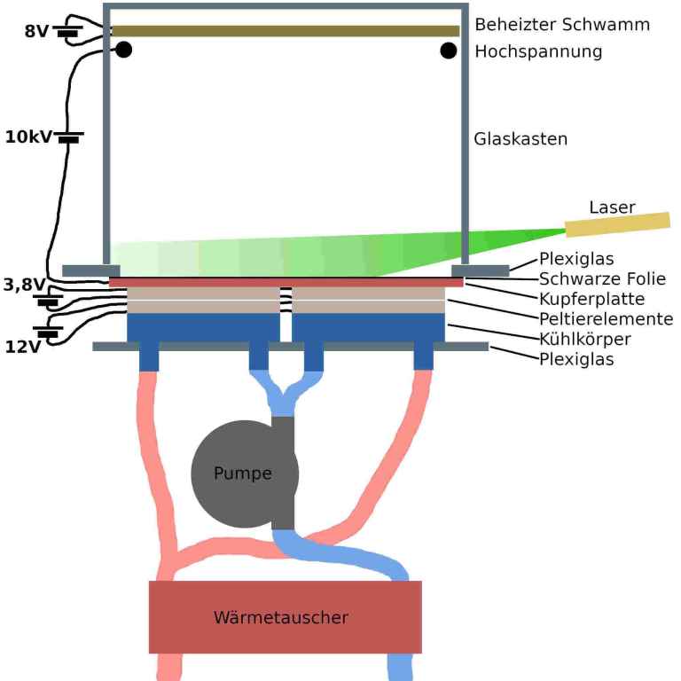 NEBELKAMMER SCHEMATIK